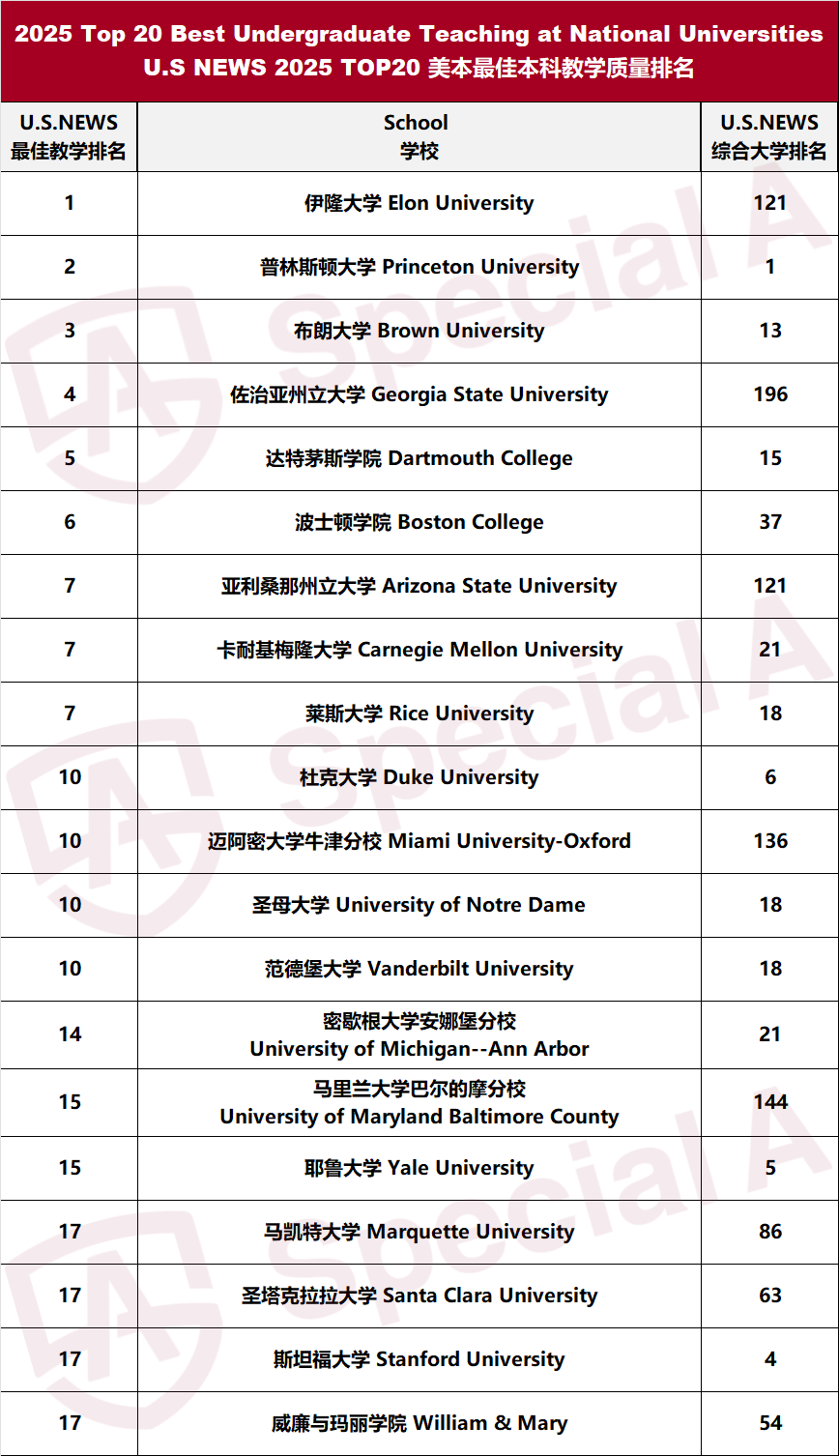 2025 U.S.News 全美最佳本科教学质量排名