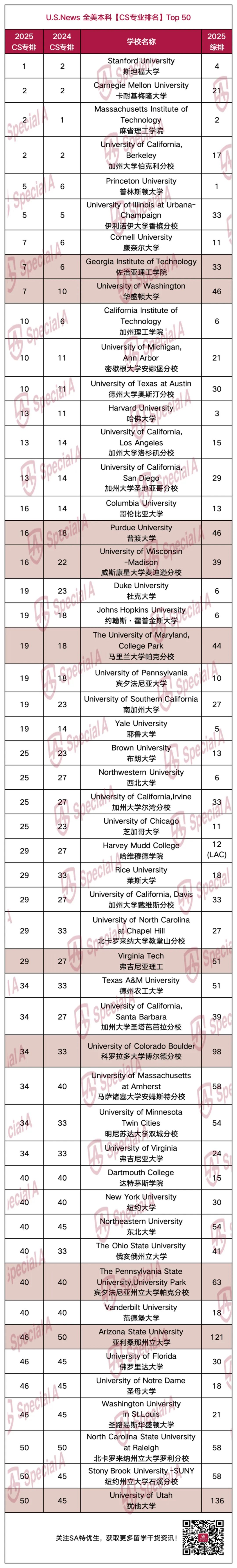 2025 U.S.News美本「最佳CS排名」发布！斯坦福力压CMU！