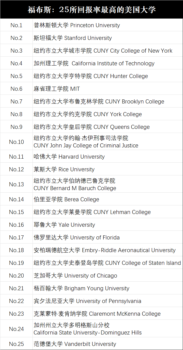 25所回报率最高的美国大学！