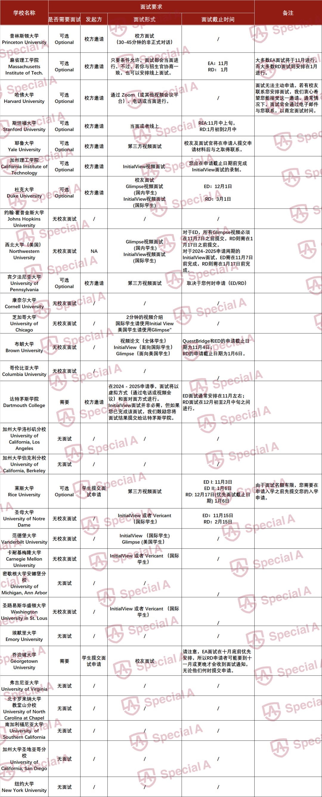 MIT、杜克、宾大面试邀约，进入梦校只差临门一脚！