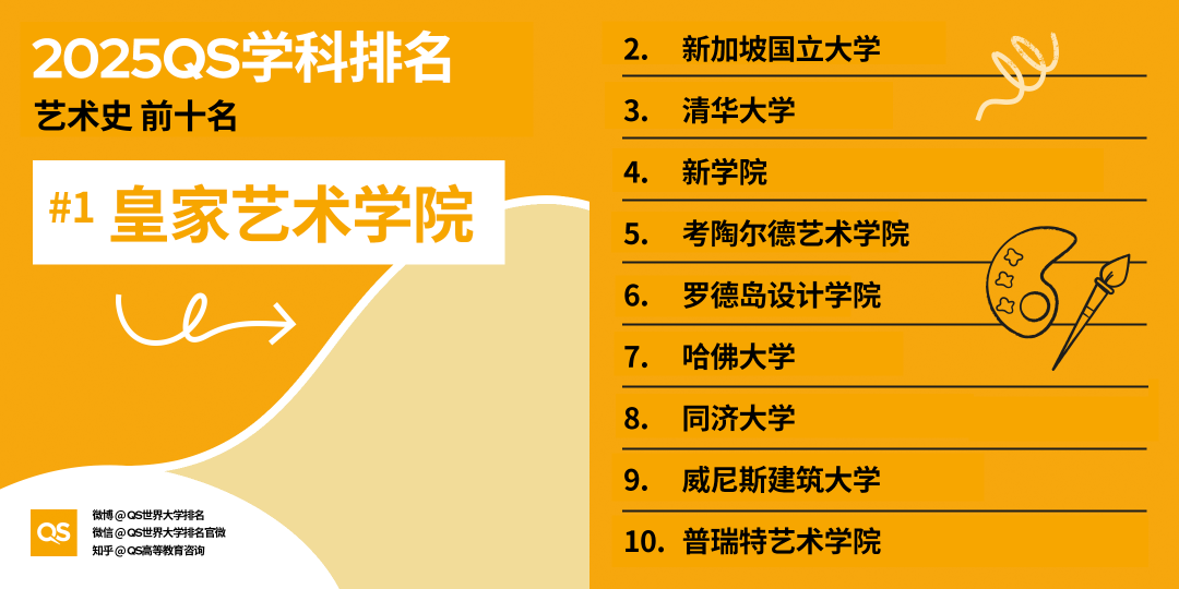 2025 QS学科最新「世界大学学科排名」
