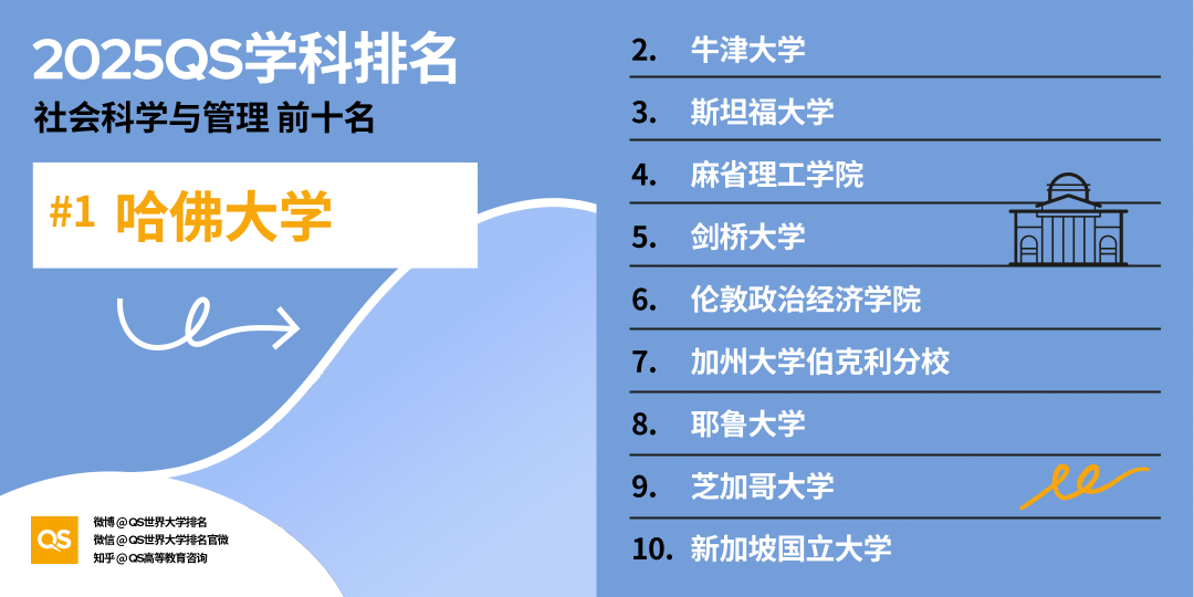 2025 QS学科最新「世界大学学科排名」
