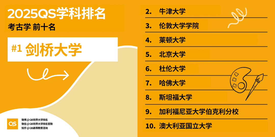 2025 QS学科最新「世界大学学科排名」