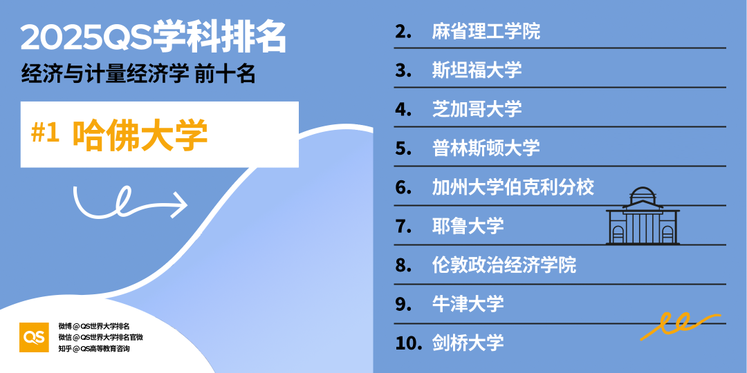 2025 QS学科最新「世界大学学科排名」