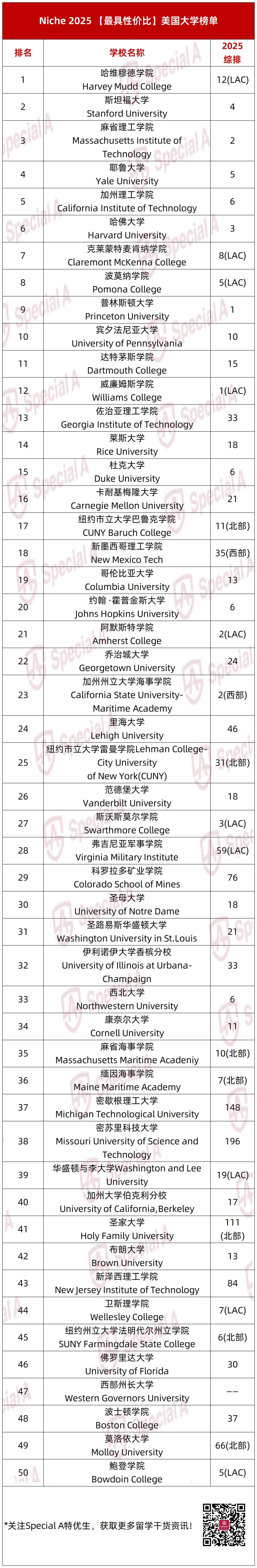 2025「回报率最高」的美国大学排行出炉！藤校性价比“垫底”，第一想不到！