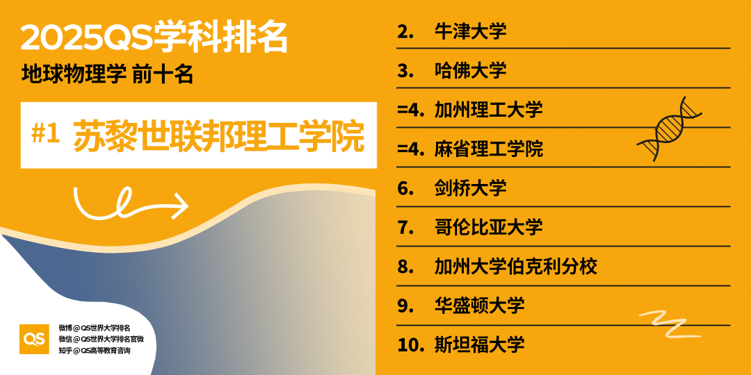 2025 QS学科最新「世界大学学科排名」