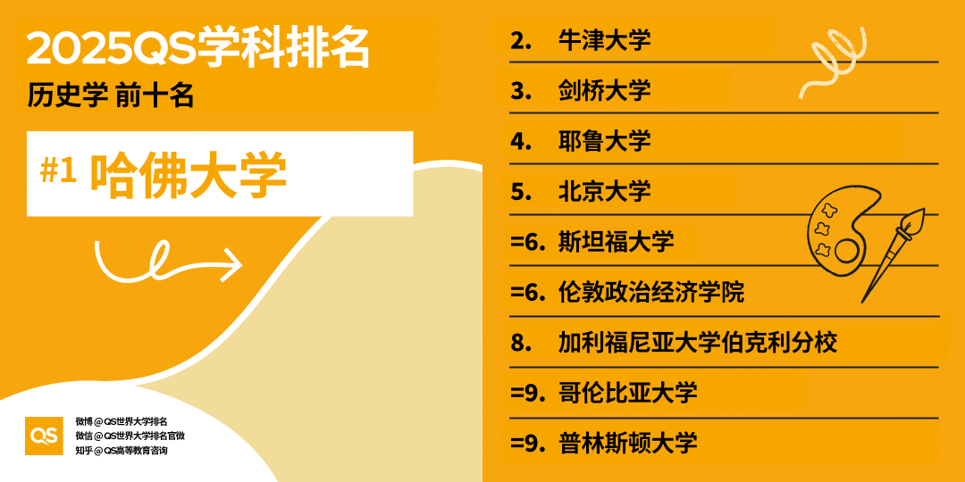 2025 QS学科最新「世界大学学科排名」