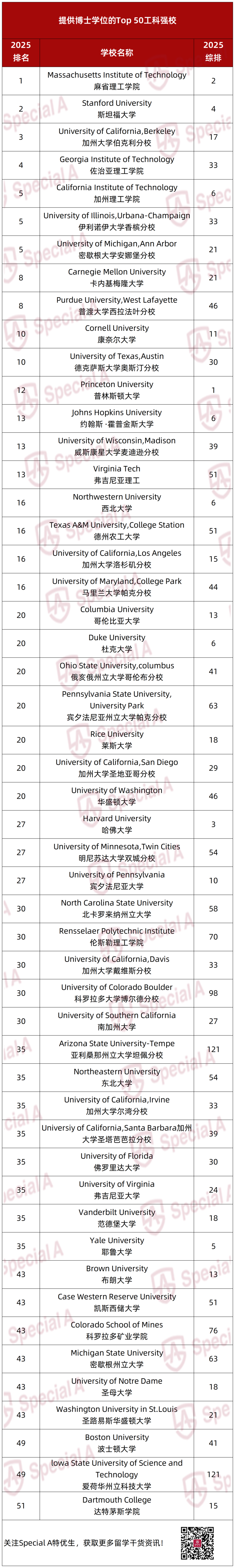 2025 U.S.News「最佳工科排名」发布！这些学校综排低调，但毕业起薪十万刀！