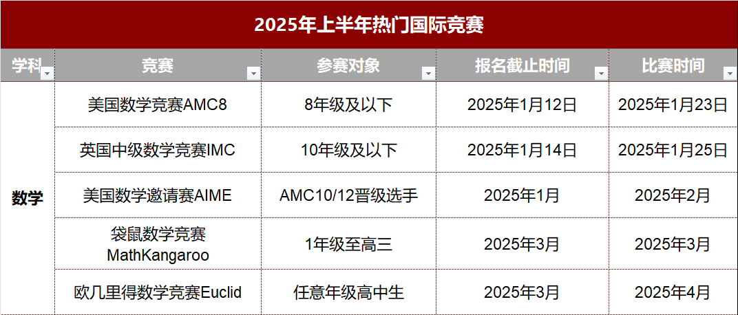 2025年春季高含金量「数理化生」国际竞赛时间汇总！