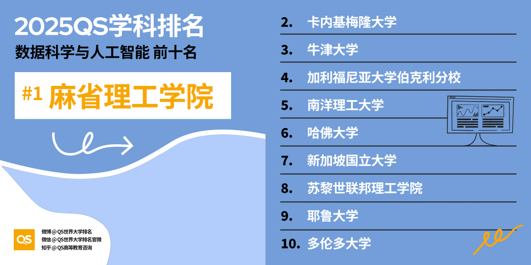2025 QS学科最新「世界大学学科排名」