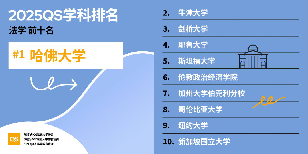 2025 QS学科最新「世界大学学科排名」