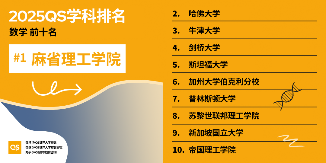 2025 QS学科最新「世界大学学科排名」