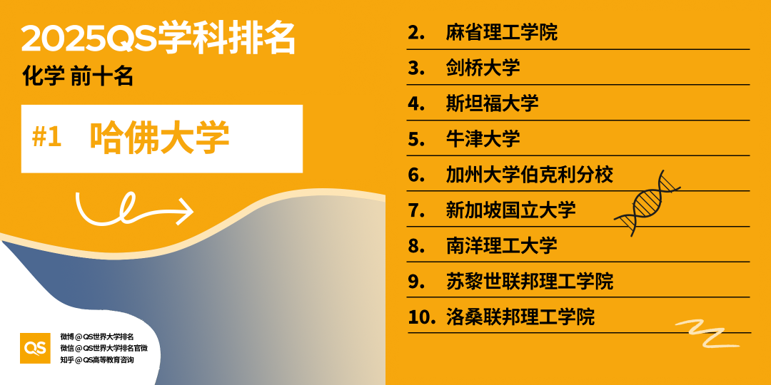 2025 QS学科最新「世界大学学科排名」