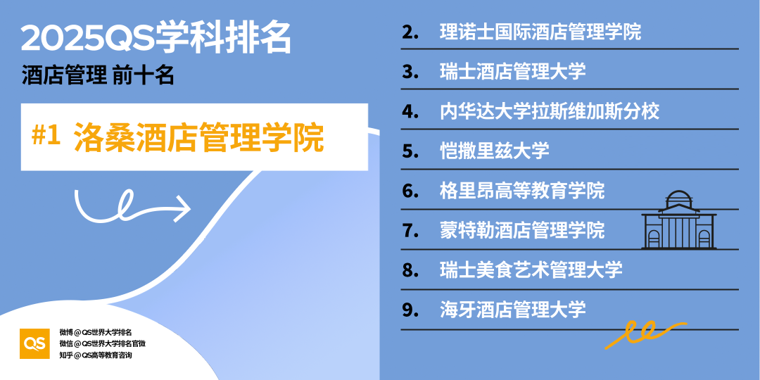 2025 QS学科最新「世界大学学科排名」