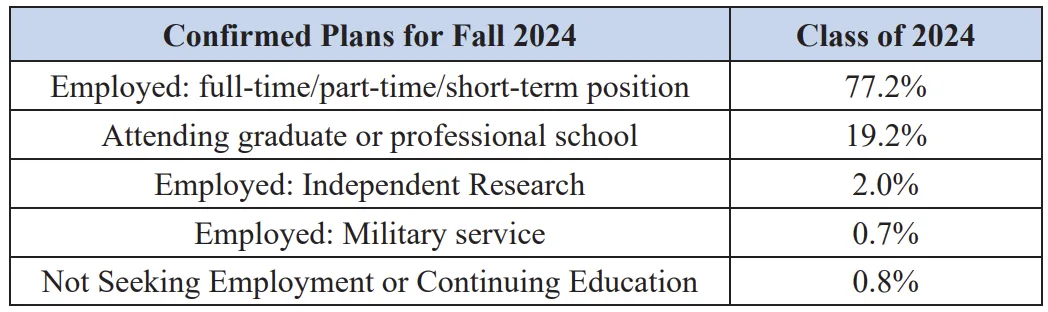 美本名校还能保就业吗？2025年TOP 30美国大学官方就业数据公开，揭开择校真相……