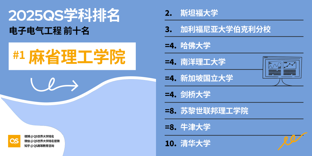 2025 QS学科最新「世界大学学科排名」