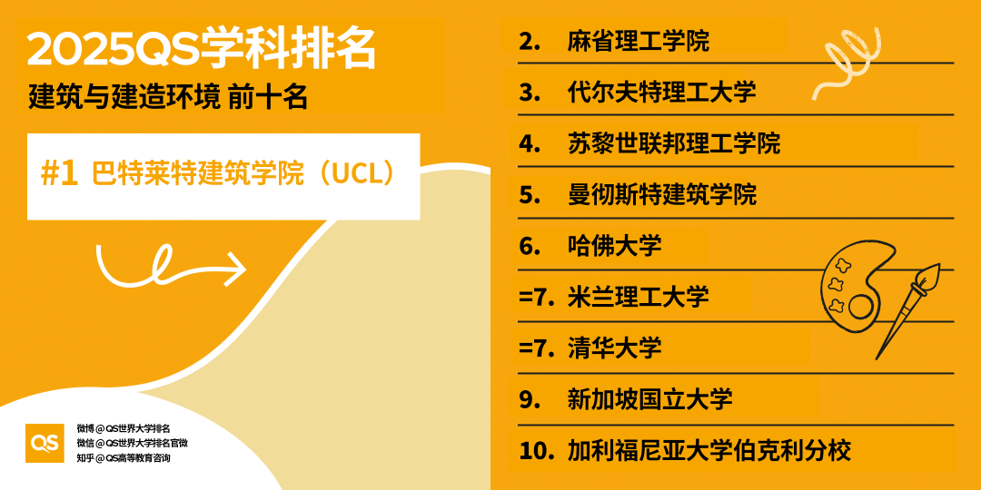 2025 QS学科最新「世界大学学科排名」