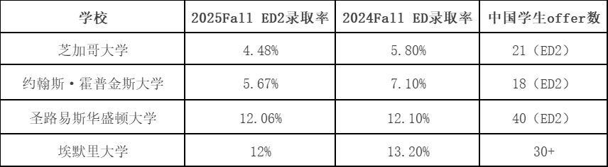 2025 Fall ED2录取数据曝光！TOP名校录取竞争加剧，早申成关键！