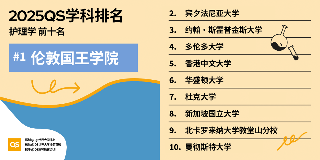 2025 QS学科最新「世界大学学科排名」