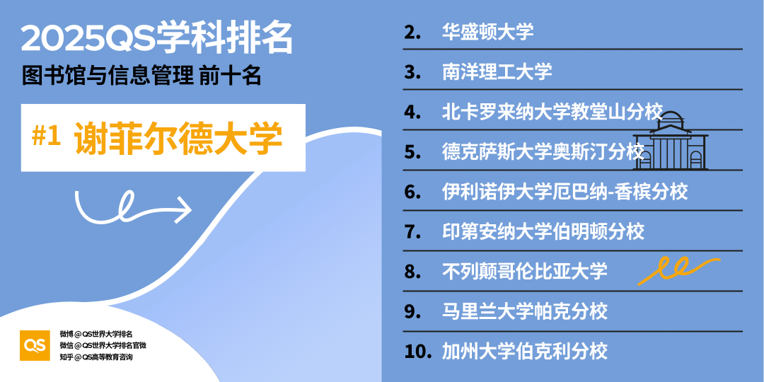 2025 QS学科最新「世界大学学科排名」