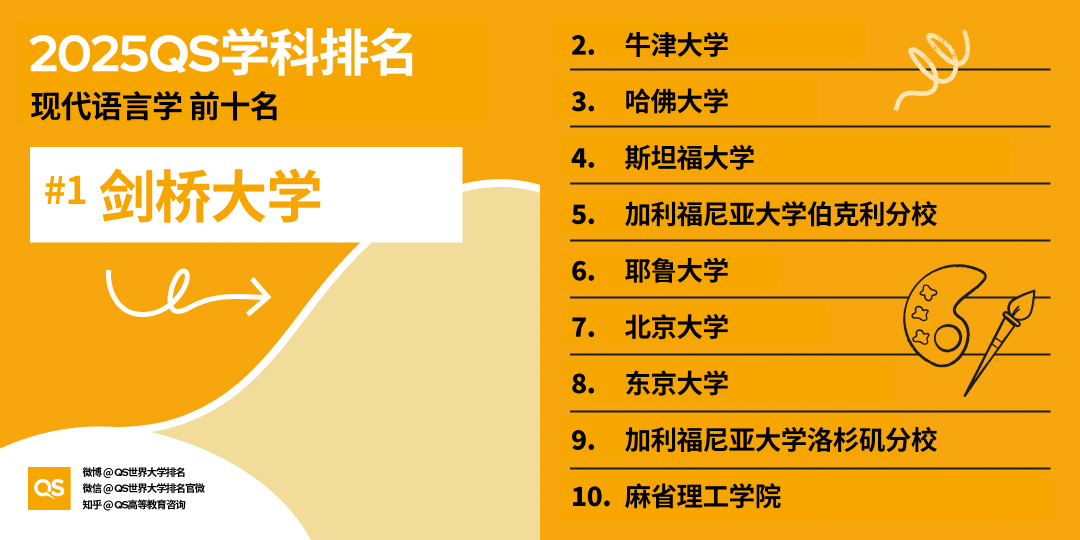 2025 QS学科最新「世界大学学科排名」