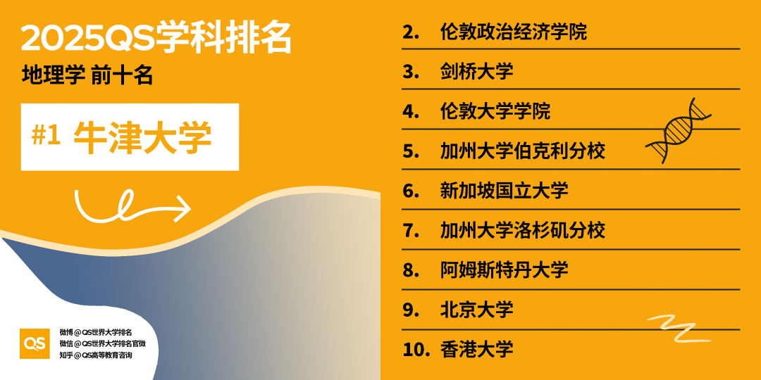 2025 QS学科最新「世界大学学科排名」
