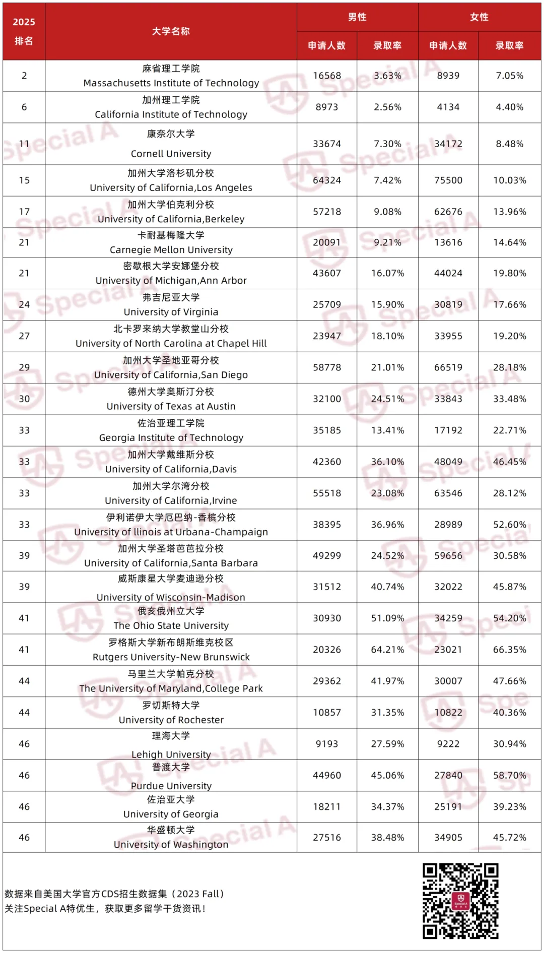 这些Top 50美本“更宠女生”！录取率比男生高10%，家有女孩必申这几所名校！