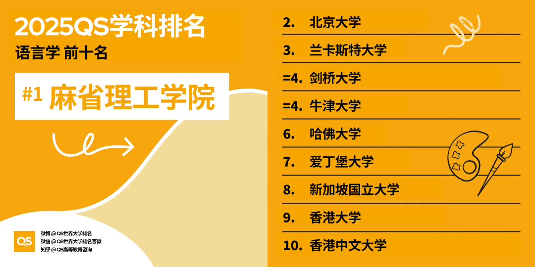 2025 QS学科最新「世界大学学科排名」