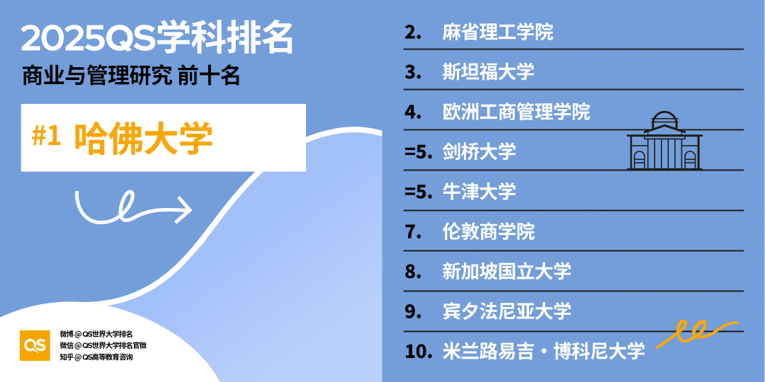 2025 QS学科最新「世界大学学科排名」
