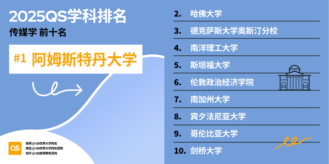 2025 QS学科最新「世界大学学科排名」