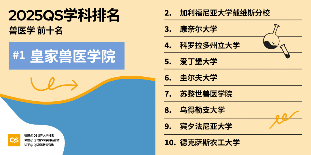 2025 QS学科最新「世界大学学科排名」