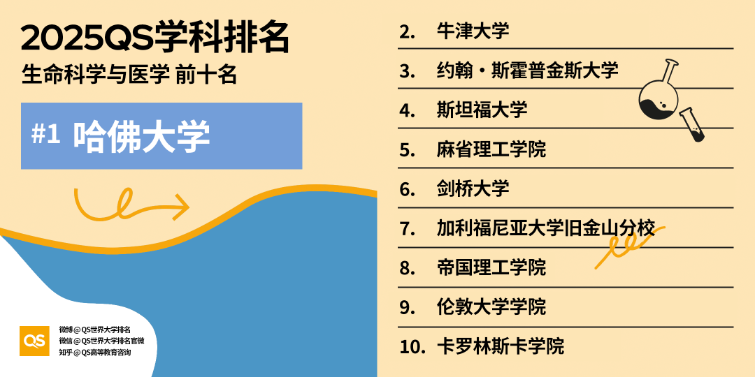 2025 QS学科最新「世界大学学科排名」