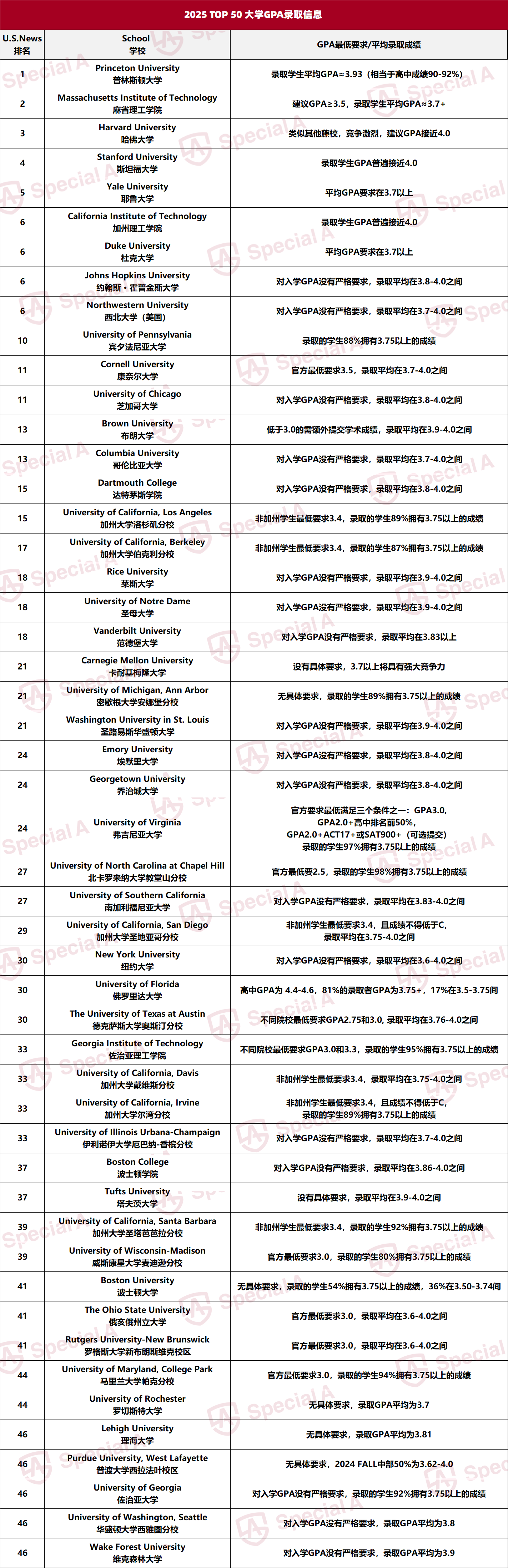 美国Top 50大学本科录取GPA要求解析
