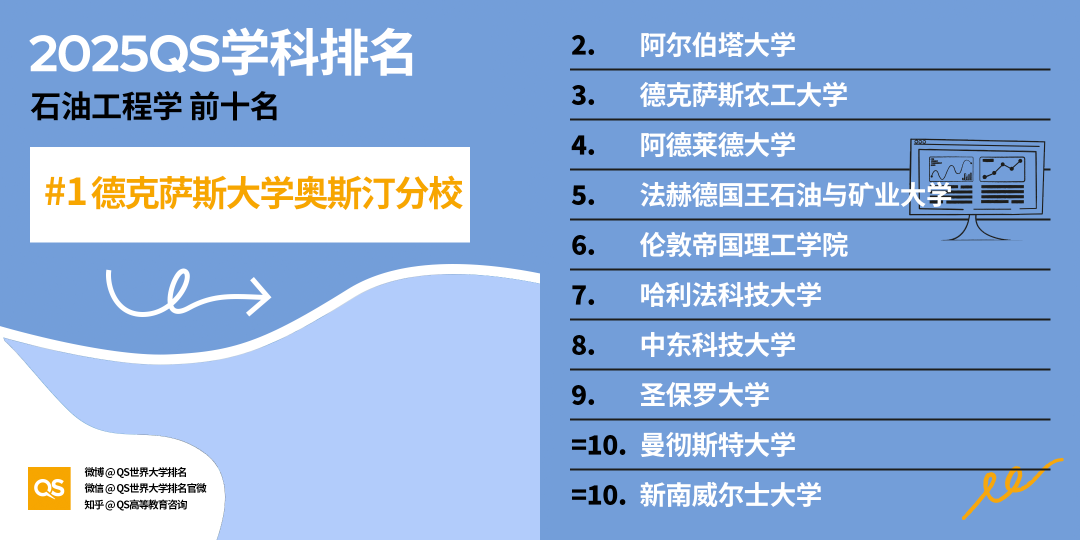 2025 QS学科最新「世界大学学科排名」