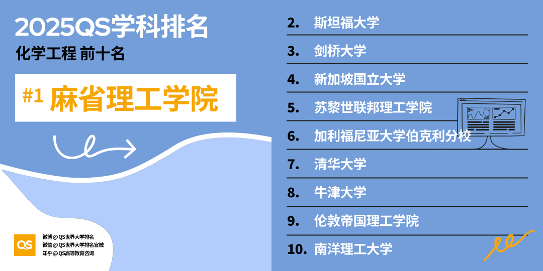 2025 QS学科最新「世界大学学科排名」