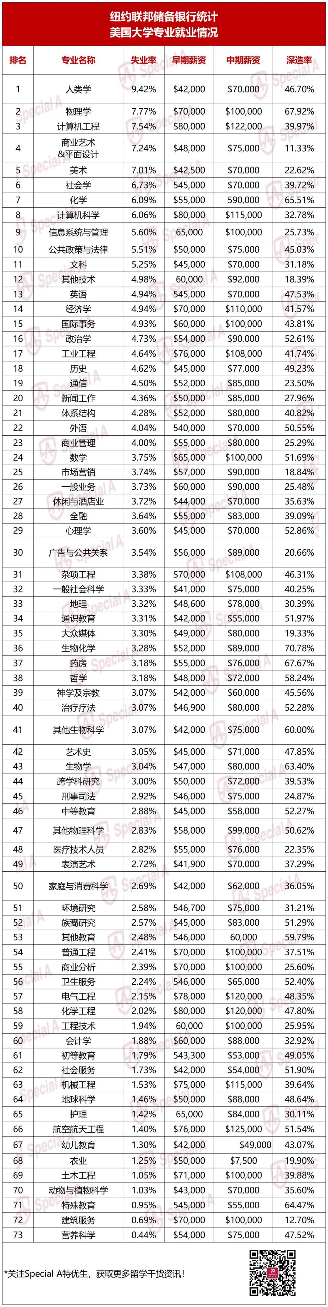 颠覆！纽联储曝光2025年「美本专业失业率」！CS、金融竟比艺术史还“惨”？