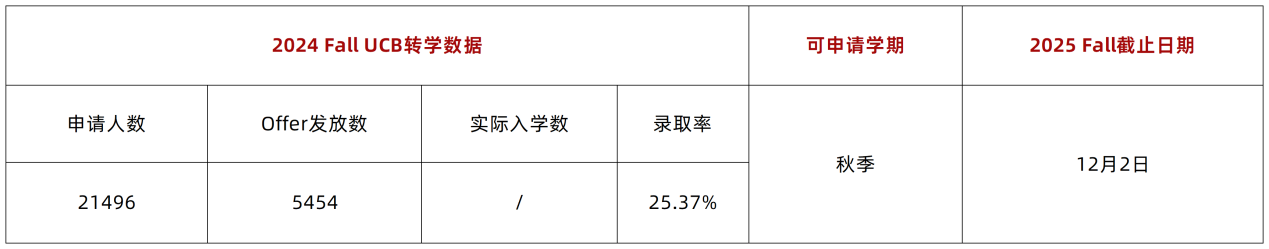UC转学信息