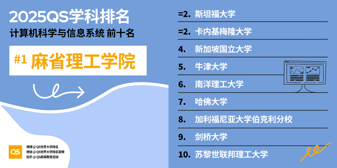 2025 QS学科最新「世界大学学科排名」