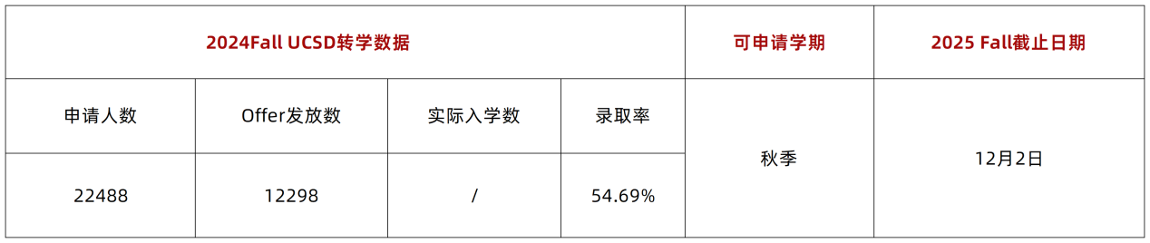 UC转学信息