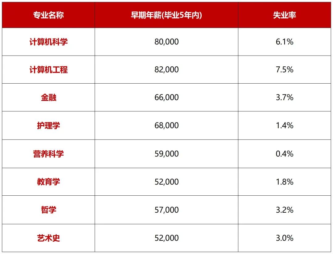 颠覆！纽联储曝光2025年「美本专业失业率」！CS、金融竟比艺术史还“惨”？