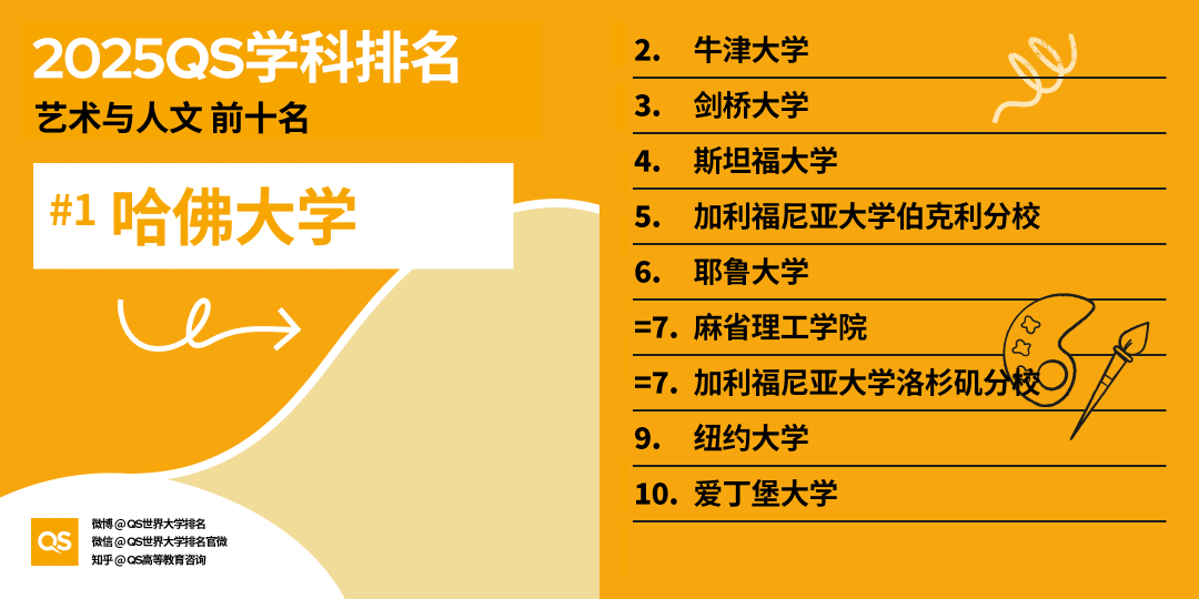 2025 QS学科最新「世界大学学科排名」