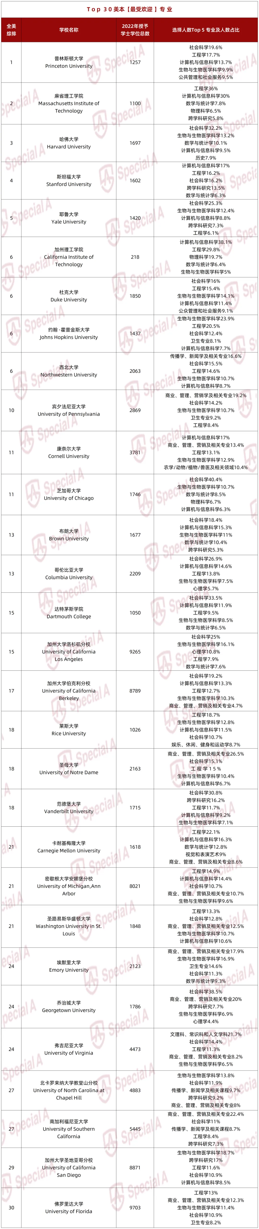 Top 30美本「最热门专业」统计！藤校生都偏爱这一冷门，MIT最火的不是计算机……