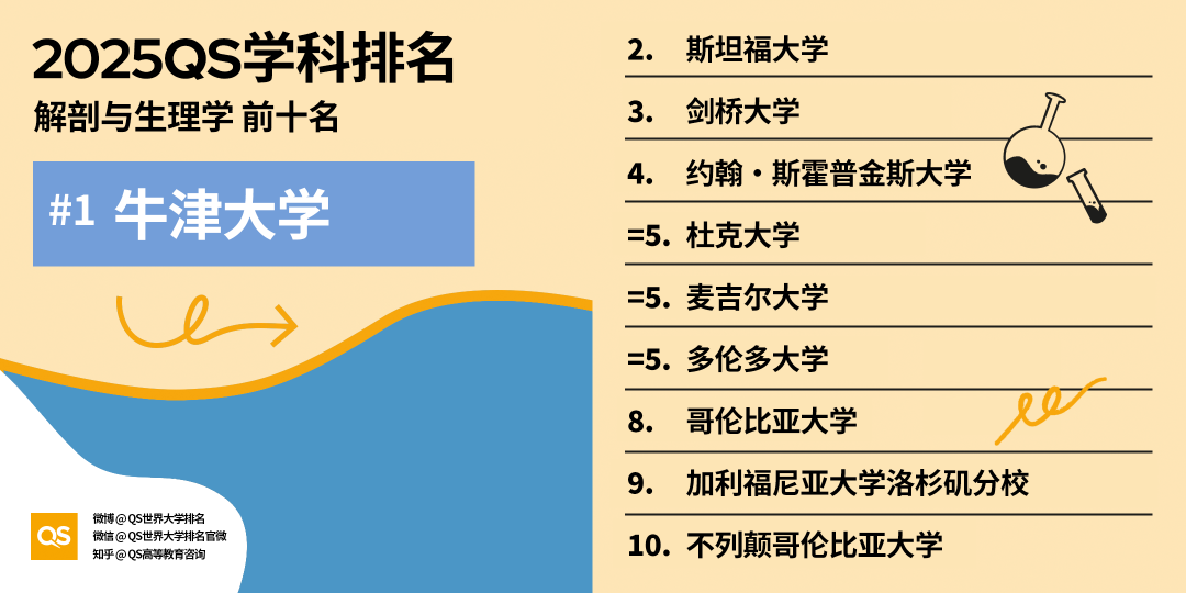 2025 QS学科最新「世界大学学科排名」
