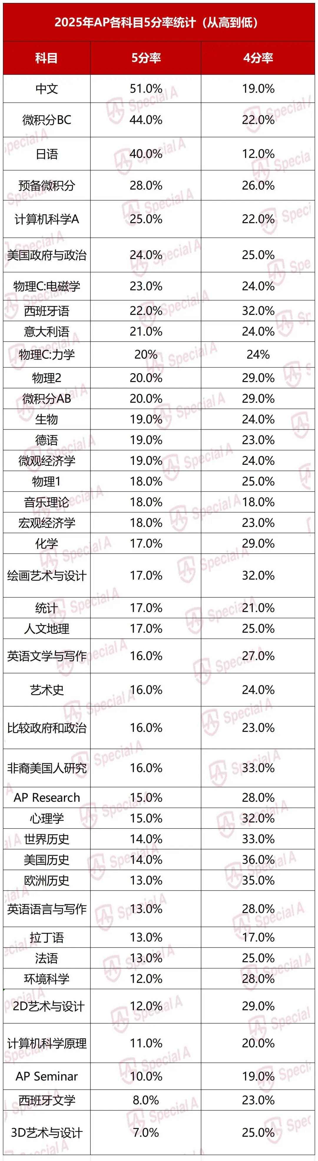 新鲜！今年AP成绩放榜！国内娃拿手理科5分率“大跳水”，这些基础学科反而赢了？