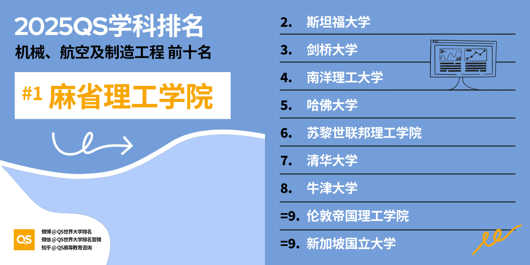 2025 QS学科最新「世界大学学科排名」