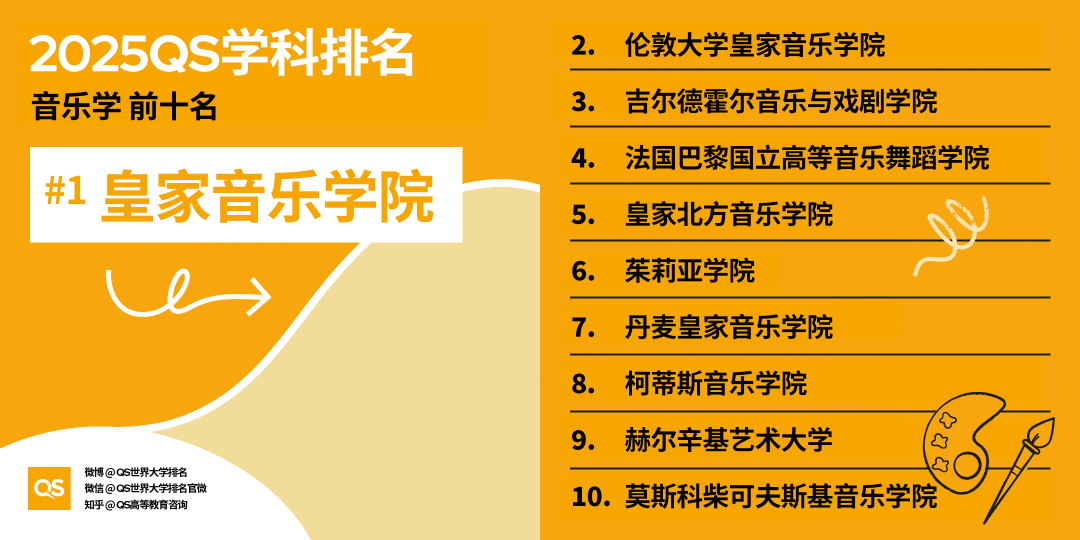 2025 QS学科最新「世界大学学科排名」