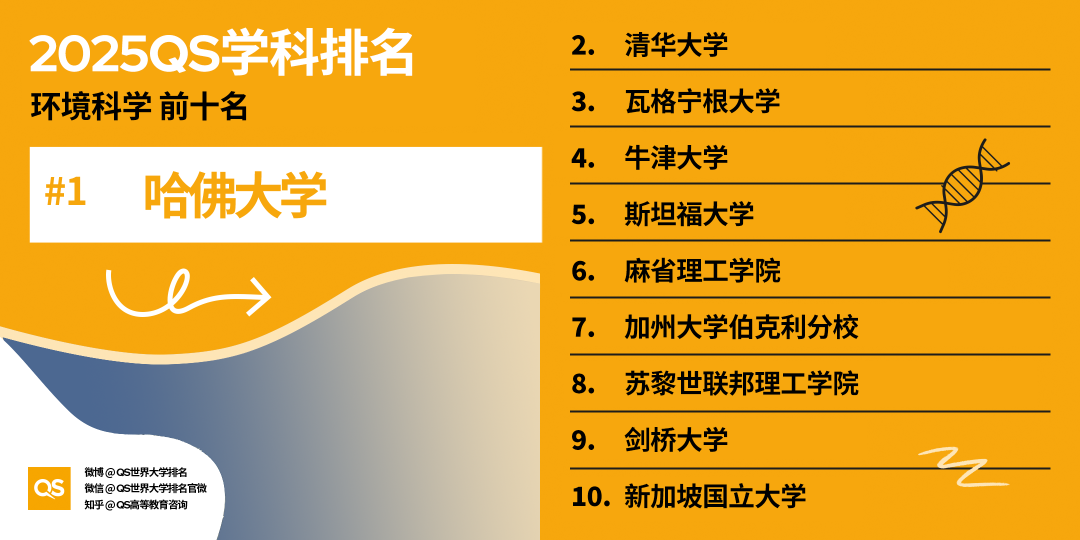 2025 QS学科最新「世界大学学科排名」