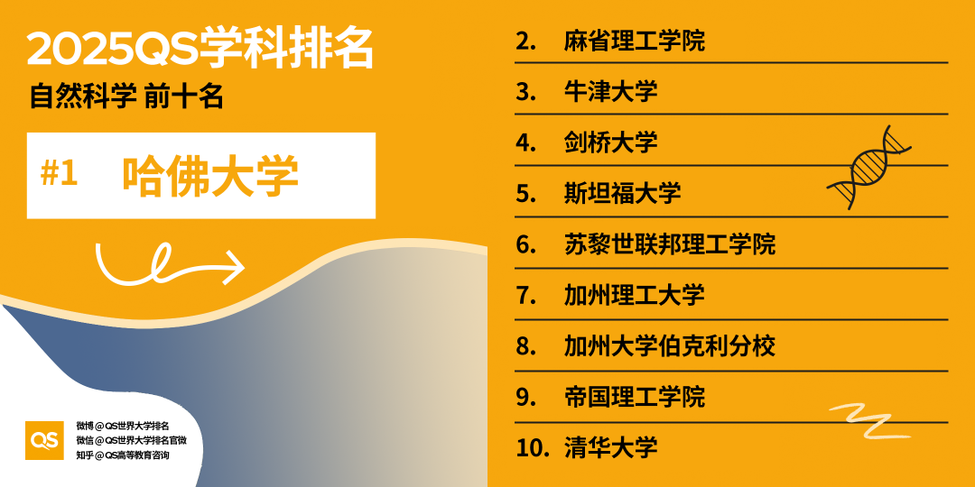 2025 QS学科最新「世界大学学科排名」
