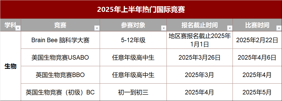 2025年春季高含金量「数理化生」国际竞赛时间汇总！