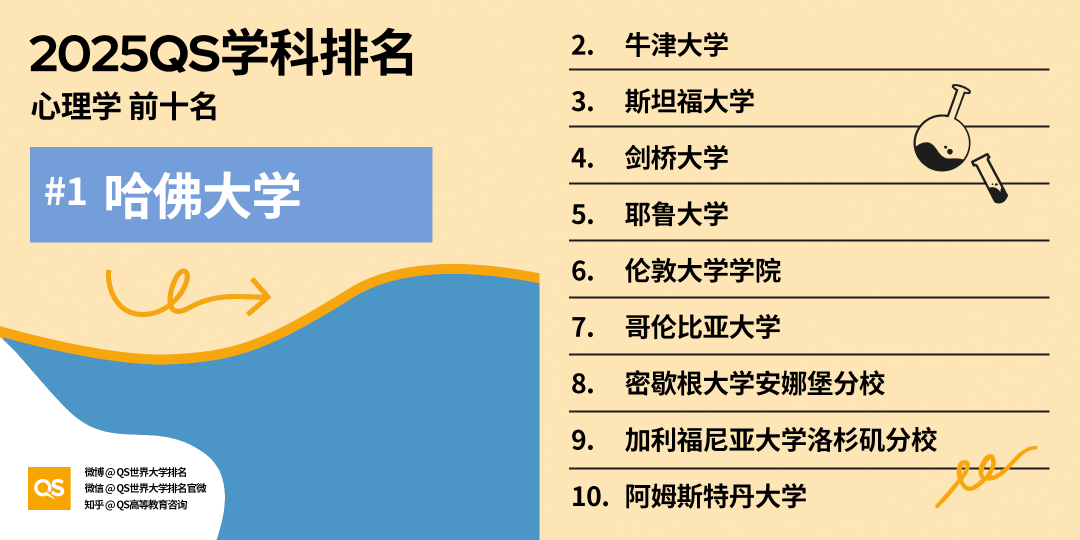 2025 QS学科最新「世界大学学科排名」